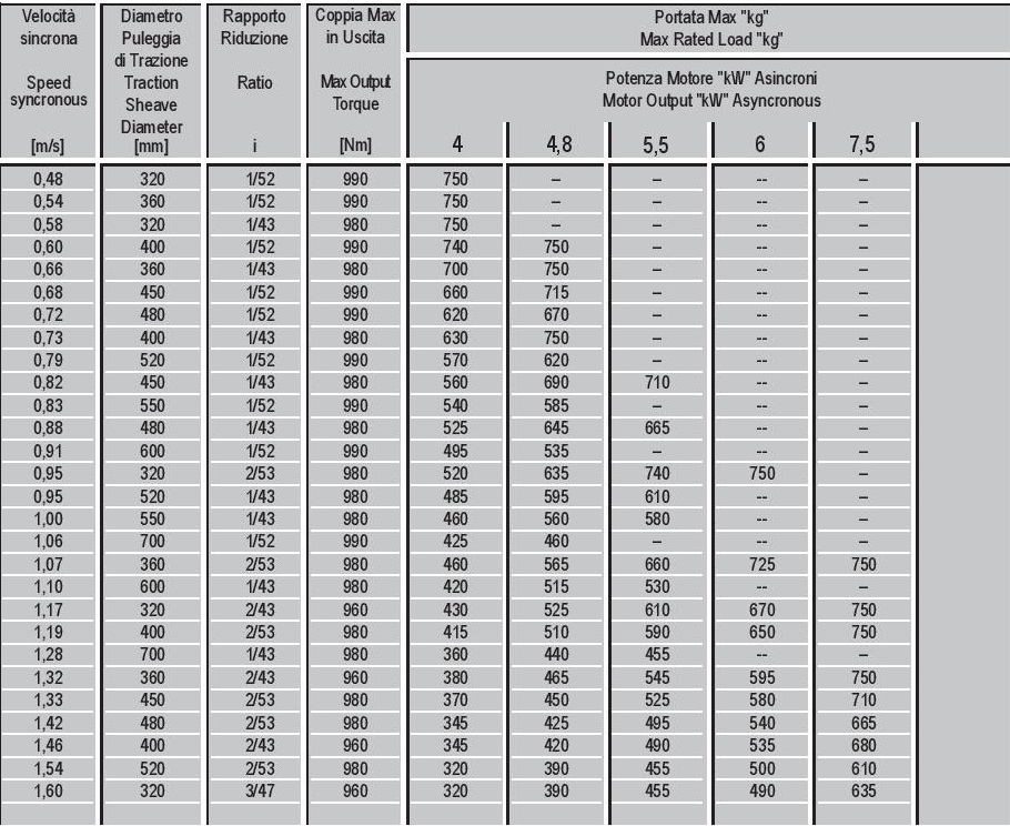 جدول مشخصات فنی موتور MR13 بر اساس سرعت و توان