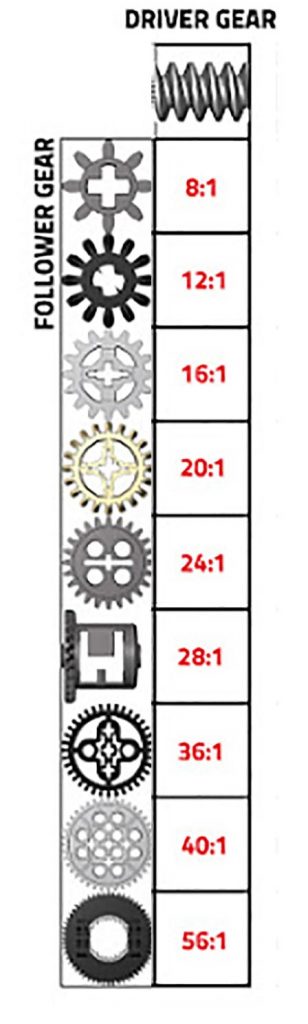 نسبت تبدیل گیربکس با چرخ دنده های مختلف