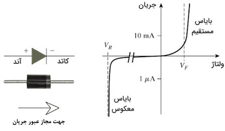 مشخصه ولتاژ-جریان دیود
