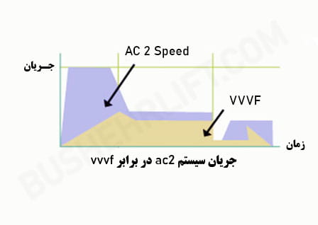 جریان سیستم دو سرعته در برابر vvvf