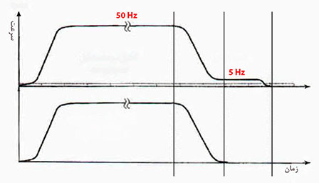 منحنی سیستم دایرکت اپروج در مقابل سیستم معمولی
